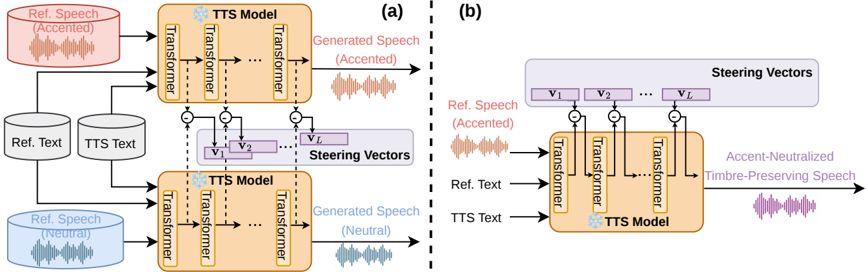 The proposed activation steering framework for accent-neutralized zero-shot TTS. (a) Steering vectors are extracted offline from the activation differences between accented and neutral speech, and (b) applied during inference to guide the model towards accent-neutralized output while preserving timbre. In this paper, we experiment with single-layer steering, i.e., only one layer is steered while other layers are left unchanged. The figure illustrates the general framework that multiple layers can be steered simultaneously.
