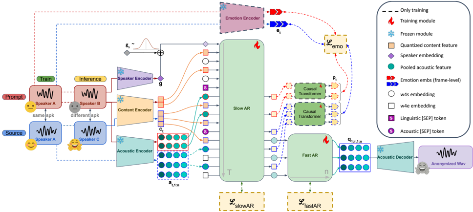 Training and inference configurations. Training: prompt and source share the same speaker but differ in emotion, forcing the model to generate emotional output from source content rather than copying prompt-specific patterns. Frame-level emotion distillation (L_emo, dashed) on Slow AR acoustic hidden states provides additional learning signal. Inference: a neutral utterance from the target anonymous speaker conceals source identity while the finetuned model preserves source emotion; no latency is added over the baseline. The transformer f_θ is depicted twice for visual clarity; weights are shared.