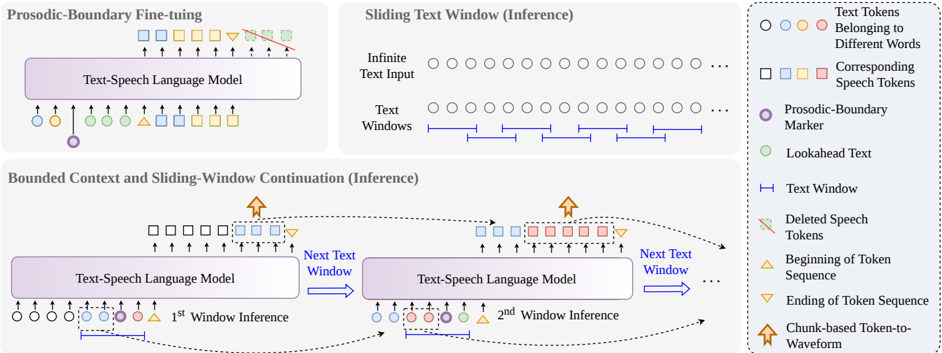 The proposed fine-tuning and inferencing pipeline for prosodic boundary-aware streaming LLM-based TTS generation.