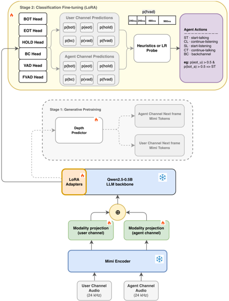 DualTurn architecture. Stage-1 pretrains the backbone and depth predictor (discarded after pretraining) for next speech token prediction; Stage-2 finetunes the twelve classification heads to predict the turn-taking signals.