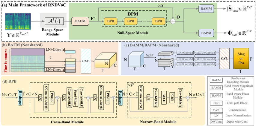 Framework diagram of the proposed RNDVoC, where the range-space module only involves the pseudo-inverse matrix operation and its output will serve as the input of the null-space module.