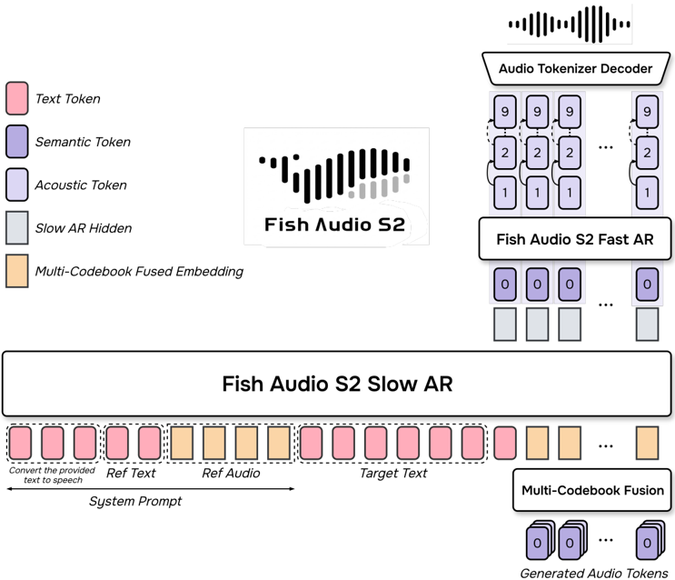 Fish Audio S2 architecture.