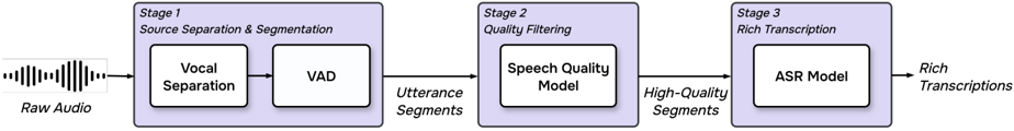 Fish Audio S2 data pipeline.