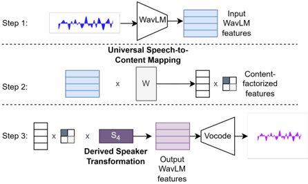 Full pipeline for voice conversion using USCF.