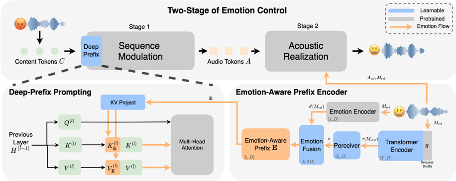 Framework Overview: Sequence Modulation Stage performs sequence-level style modeling via Deep-Prefix Prompting of Emotion-Aware Prefix, while Acoustic Realization Stage models the final speech production conditioned on reference speech.