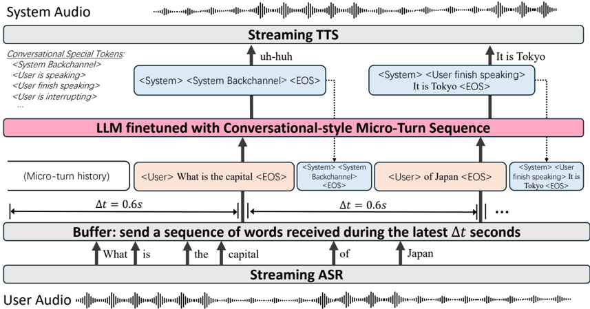 Overview of DuplexCascade. User audio is transcribed by a streaming ASR and periodically flushed into text micro-turns (Δt = 0.6s). The LLM consumes the dialogue history and the latest micro-turn to generate the next system micro-turn together with conversational special tokens (e.g., wait, respond, or backchannel). The generated text is then synthesized by a streaming TTS to produce system audio, enabling full-duplex interaction.