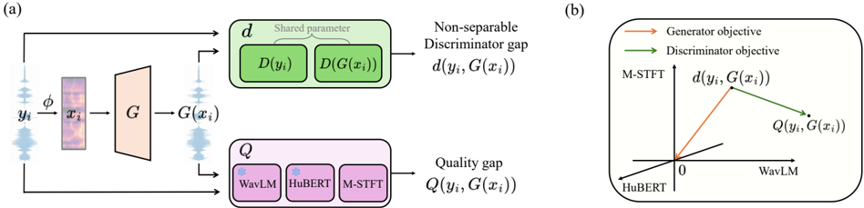 Overall framework of the RAF. (a) represents the process of deriving the non-separable discriminator gap and quality gap. (b) represents the training objectives for the generator and the discriminator. ϕ denotes the mel transformation. i denotes the data index.