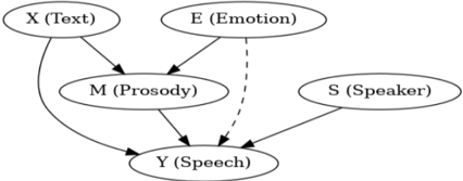 Assumed structural causal model for emotional TTS. X = textual input (linguistic content); E = emotion (intended style/mood); S = speaker identity; M = prosody features (duration, pitch, energy); Y = synthesized speech. Solid arrows denote causal influences. The dashed arrow from E to Y represents a direct effect of emotion on speech that we aim to eliminate through our training (i.e., we want emotion to affect Y only via prosody M).