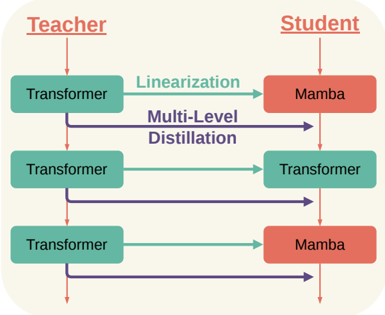 Overview of the hybrid Mamba-Transformer configurations for speech synthesis. Selective Transformer-to-Mamba layer transfer reduces training cost and accelerates convergence, while performance is recovered via knowledge distillation using less than 2% of the teacher's English training data.