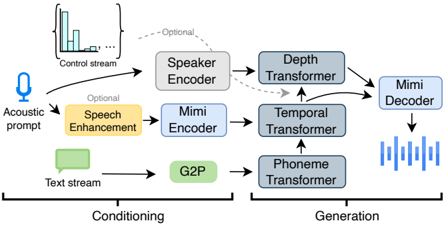 Overview of VoXtream2 architecture.