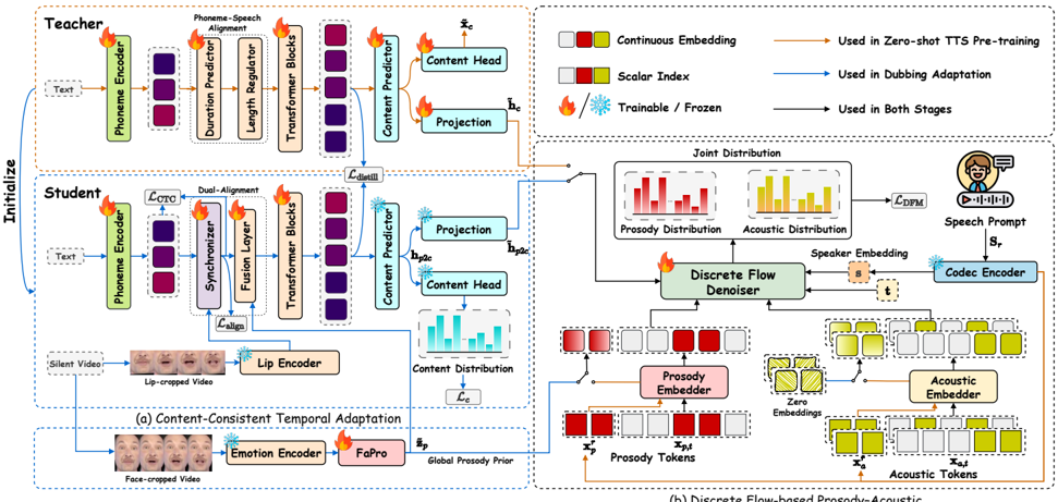 Detailed of DiFlowDubber Pipeline. Our framework is a two-stage pipeline. The first stage performs zero-shot TTS pre-training, where a simple deterministic content modeling architecture efficiently captures linguistic structures (orange dashed box). For prosody and acoustic attributes, we adopt (b) Discrete Flow-based Prosody-Acoustic (DFPA) module to model expressive prosodic variations and realistic acoustic diversity from the corpus. In the second stage, the model is adapted to the video dubbing task, where (a) Content-Consistent Temporal Adaptation module transfers consistent content knowledge from the TTS domain and generates temporally aligned content representations. Meanwhile, FaPro extracts a global prosody prior from facial expression cues. The DFPA module then models the joint distribution of prosody and acoustic tokens conditioned on the global prosody prior, latent content representations, and speaker embedding.