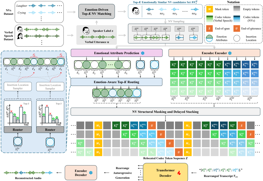 Overview of the Affectron training framework. NV candidates are selected and routed to contextually appropriate locations to construct NV-augmented training samples, which are then used to fine-tune the VoiceCraft backbone for affect-aware NV synthesis.