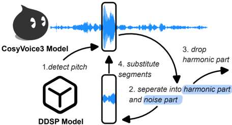 Visualization of the WhispSynth's generation pipeline. We apply CosyVoice3 and DDSP Model to generate pitch-free voice.