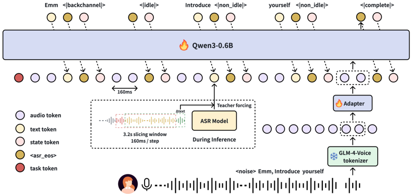 The architecture of SoulX-Duplug. The model runs with interleaved audio tokens, text tokens, and state tokens, ensuring that textual information is available when predicting state tokens. During training, VAD, ASR, and state prediction are end-to-end optimized. During inference, a lightweight state-of-the-art ASR model provides text guidance via teacher forcing.