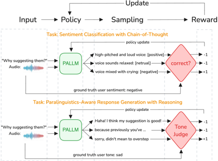 Paralinguistics-Aware LLM stage 2 overview. A multi-task RL jointly performs sentiment classification and paralinguistics-aware response generation with chain-of-thought reasoning.
