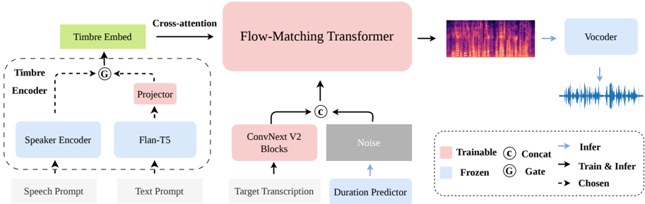 An overview of CAST-TTS. The timbre encoder converts speech or text prompts into timbre embeddings, which condition the synthesis model through a cross-attention mechanism.