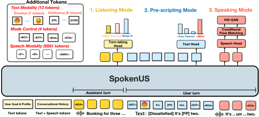 Overview of SpokenUS. The model processes streaming assistant speech in Listening Mode, determines barge-in timing through a turn-taking head, then generates responses through Pre-scripting and Speaking Modes.