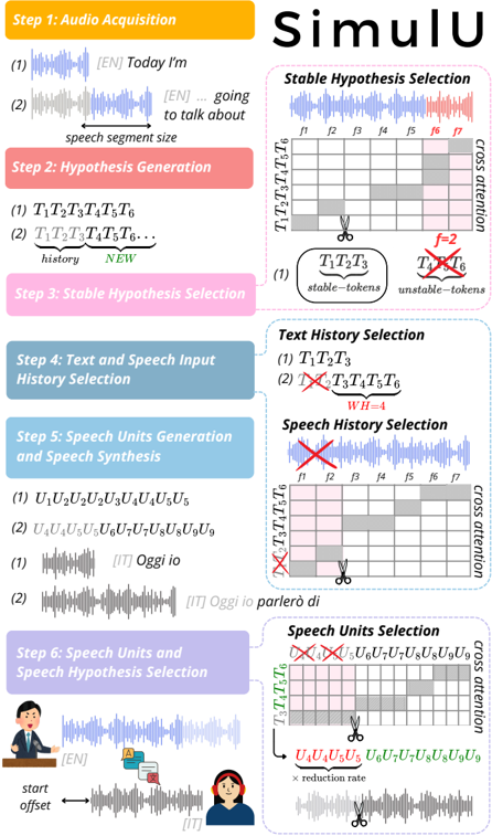 SimulU Overview. The incoming speech input, here in English, is represented by the blue waveform, while the speech output, here in Italian, is represented by the black waveform.