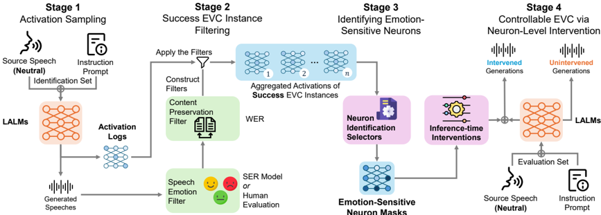 Figure 2: The overview of our four-stage pipeline for identifying and manipulating emotion-sensitive neurons in LALMs for EVC.
