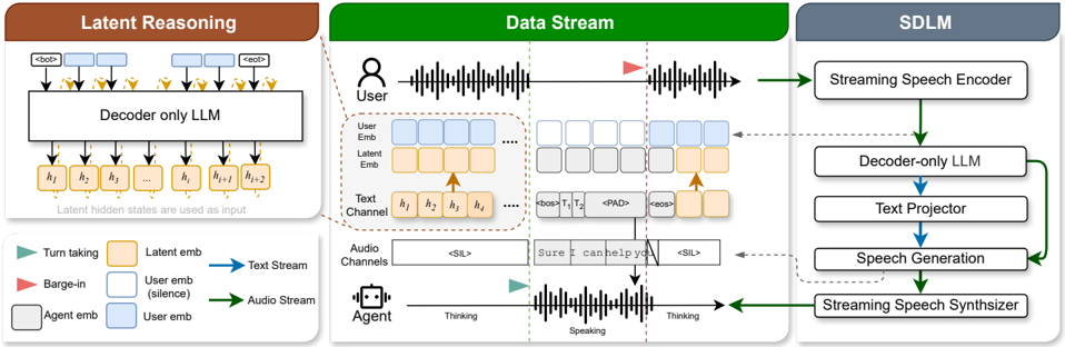 Figure 2. The overview of proposed FLAIR. During the user's speech phase, the LLM performs latent reasoning, using the LLM's output latent embeddings as the input for the next step. Once the user finishes speaking, the assistant autonomously decides when to respond; the LLM then executes an explicit forward pass, using text tokens as the input for the next step. When the user barges in, the LLM autonomously decides when to stop speaking and reverts to a state of latent reasoning.