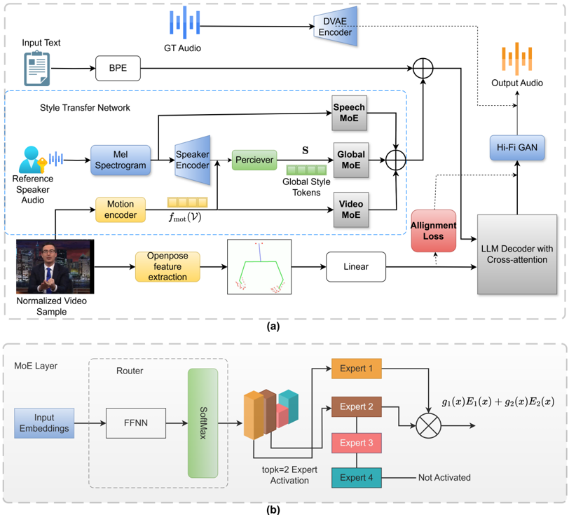 Overview of (a) the proposed Gesture2Speech architecture and (b) MoE layer. The system takes text, speech, and video-based gesture features as input and generates expressive speech. Multiple MoE modules enable dynamic routing of features for improved style representation and are aligned with gestural intent via cross-attention.
