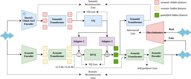 Overview of OmniCodec framework.
