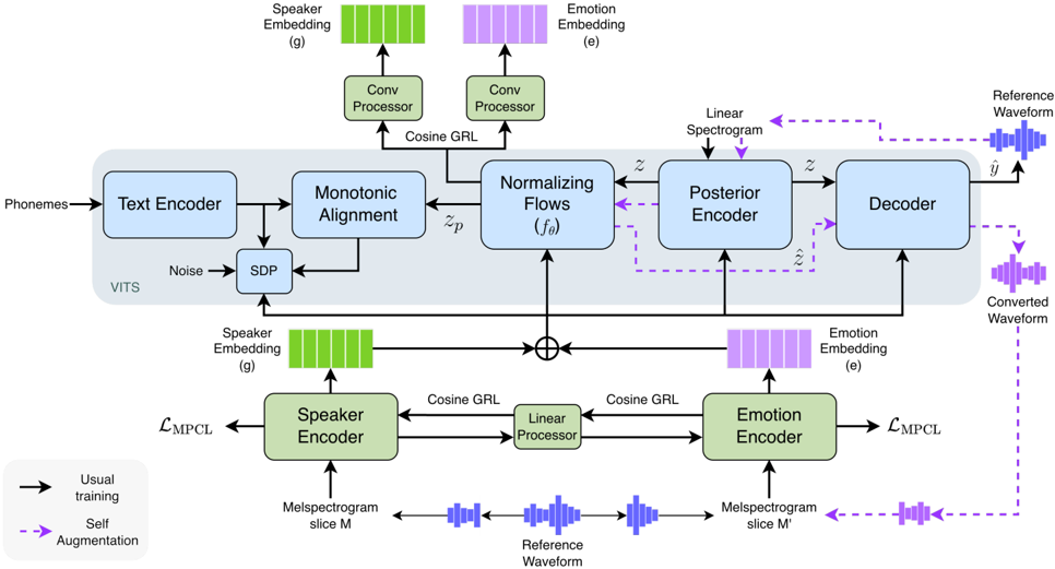 SelfTTS model architecture. The emotion and speaker encoders receive mel-spectrogram slices of the reference waveform as input. Each encoder is optimized using the MPCL loss, while their embeddings are disentangled through a cosine-based GRL applied on top of the Linear Processor output for each encoder. The final forward step of the Normalizing Flows (z_p) is also disentangled using a cosine-based GRL, through a Convolutional Processor that predicts the corresponding emotion or speaker embedding. SDP stands for Stochastic Duration Predictor. Purple dashed arrows indicate the proposed Self-Augmentation pipeline.