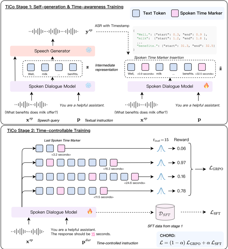 Overview of TiCo, a two-stage framework for time-controllable speech generation. Stage 1 (top): The model leverages self-generation to produce responses annotated with Spoken Time Markers (STMs), which serve as supervision for learning time awareness, i.e., associating intermediate generation states with temporal progress and estimating elapsed speaking time. Stage 2 (bottom): The model is further optimized via RLVR, where rewards are derived from STMs, enabling the model to regulate response duration in real time.