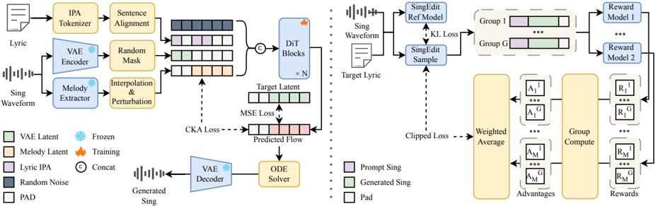 Overall architecture of YingMusic-Singer-Plus. Left: the training pipeline consisting of a Variational Autoencoder, a Melody Extractor, an IPA Tokenizer, and DiT-based conditional flow matching. Right: the GRPO training pipeline.