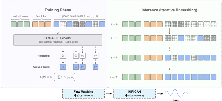 LLaDA-TTS architecture overview. A bidirectional Transformer (Qwen2) iteratively unmasks speech tokens in T steps. The text encoder, sequence format, and downstream flow matching vocoder remain identical to the AR baseline.