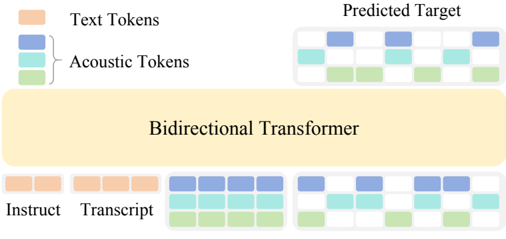 Illustration of OmniVoice architecture.