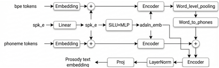 Prosody encoder architecture. Phoneme and BPE streams are independently embedded and processed by speaker-conditioned transformer encoders. BPE hidden states are aggregated via word-level pooling and expanded to phoneme resolution. The fused streams pass through a shared encoder, layer normalization, and a convolutional projection to produce per-phoneme prosodic embeddings.