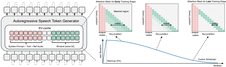 Overview of the WAND framework. Conditioning tokens (system prompt, text, reference audio) retain global attention access, while generated acoustic tokens are restricted to a fixed-size sliding window of size W.