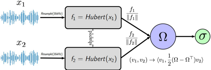 The NeuralSBS architecture. Audio clips A and B are encoded by a shared HuBERT model, followed by temporal averaging to produce utterance embeddings. These embeddings are processed by an antisymmetric bilinear layer to produce a preference score.