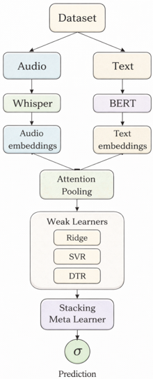 The WhisperBert multimodal stacking architecture. Independent weak learners process concatenated audio (Whisper) and text (BERT) embeddings, supervised by a meta-learner.