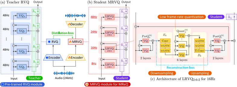 MReQpost-training based on teacher-student distillation. (a) Pre-trained RVQ module is used to extract teacher embeddings h t . (b) MRVQ module consists of multiple LRVQ blocks and learns to reduce the frame rates. Student embeddings h s are extracted. (c) Each LRVQ block consists of a pre-quantizer PreQ , a sub-encoder E , a main quantizer Quant , a sub-decoder D , and a post-quantizer PostQ to reduce frame rate from s 0 to s k .