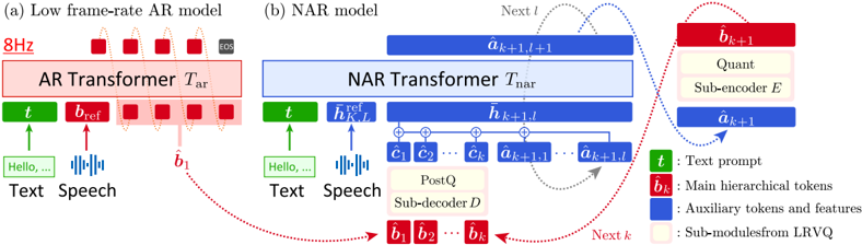 HALL-E architecture. (a) AR model generates a low frame-rate token sequence ˆ b 1 . (b) NAR model predicts ˆ b k +1 from ˆ b k iteratively by utilizing frozen sub-modules of MRVQ.