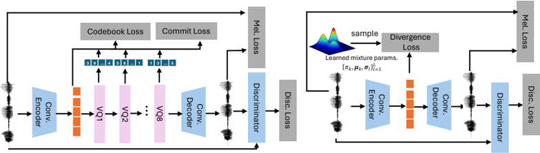 Training procedure and architecture difference of typical residual vector quantitation codec model (left) and our proposed GMM-VAE speech codec model (right).