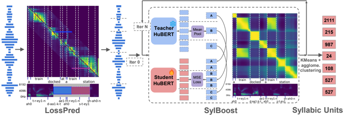 Left-Top: The loss prediction matrix C, where brighter is higher likelihood placed on the teacher label. A time-aligned transcript is on the bottom, and predicted cluster unit boundaries span vertically as dashed-lines. Left-Bottom: A Mel-Spectrogram of the input waveform with an example masked timespan in gray. The losses on tokens at timesteps covered by the solid blue and dotted red spans are mapped to their corresponding rows and columns in C as described in Section 3.1. Right: Visual of SylBoost. We train a student to match intermediate teacher features pooled over regions generated by pseudo-syllable-boundaries. We use a min-cut algorithm on the feature self-similarity matrix to extract boundaries, and then apply K-Means and Agglomerative Clustering to obtain discrete units.
