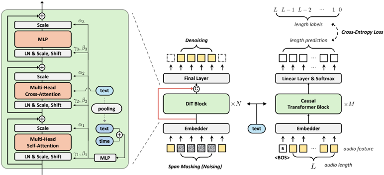 An overview of DiTTo-TTS. (middle) The LDM backbone is trained to denoise a span-masked noisy segment given its contextual counterpart, without utilizing phoneme and phoneme-level duration. (left) The inner structure of the DiT block incorporates multi-head cross-attention with global AdaLN. (right) The speech length predictor is based on causal transformer blocks. Both DiT blocks and the speech length predictor employ cross-attention to condition on text representation.