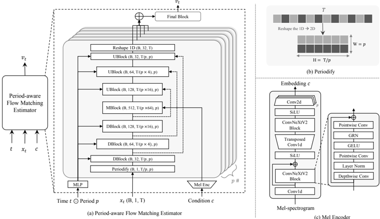 Overall architecture of PeriodWave