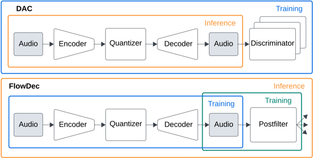 Method overview: Codecs such as DAC employ adversarial training, using multiple specialized discriminator networks trained jointly with the decoder. Our method FlowDec is trained in a non-adversarial two-stage fashion, removing these discriminators and instead adding a stochastic postfilter that can produce multiple enhanced estimates of the pretrained decoder.