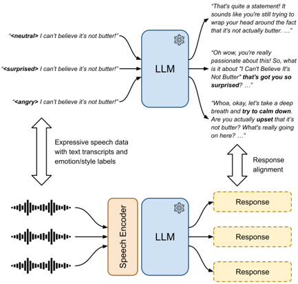 Behavioral alignment against emotion-conditioned responses. The speech encoder is trained to produce tokens such that the LLM's response to an expressive speech prompt matches its response to a semantically paired text prompt where the speaker's emotion or speaking style has also been specified.