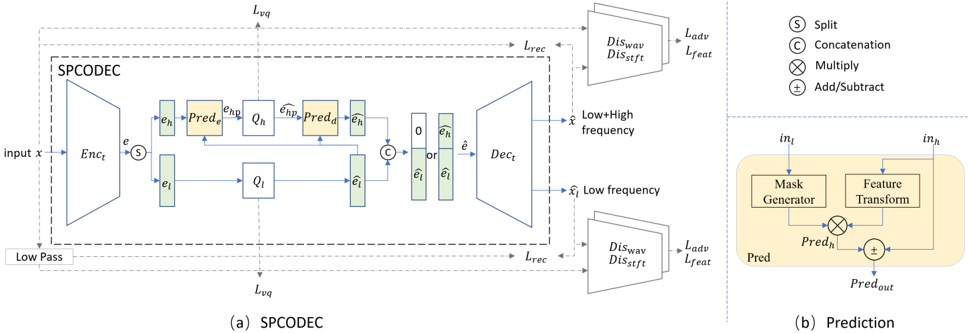 SPCODEC: a time domain encoder-quantizer-decoder codec architecture which is trained end-to-end with reconstruction loss, VQ loss, adversarial loss and feature matching loss for both reconstructed low frequency waveform and 'low+high' frequency waveform. Latent embedding is split into disentangled two parts, which are supervised to contain high and low frequency information, respectively. Prediction module: high frequency feature is predicted from input low and high frequency information for encoder's feature redundancy removal and decoder's feature fusion.