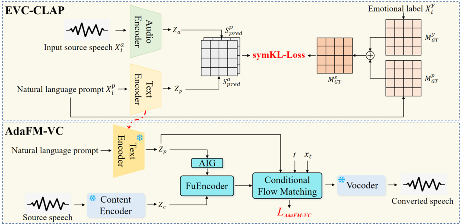 Overall training architecture of the proposed ClapFM-EVC framework.
