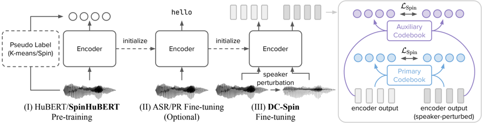 The proposed speech tokenizer training. Stage (I) pre-trains a speech encoder with pseudo labels from K-means or Spin units, where the latter is the proposed SpinHuBERT (Section 2.2). The optional stage (II) fine-tunes the encoder with CTC-based ASR or phoneme recognition (PR). In stage (III), the encoder is fine-tuned with the DC-Spin objective (Section 2.3).