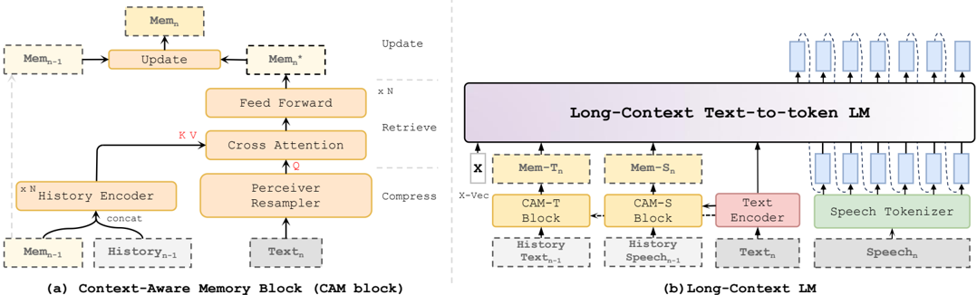 Overview of CAM block (a) and Long-Context LM (b)