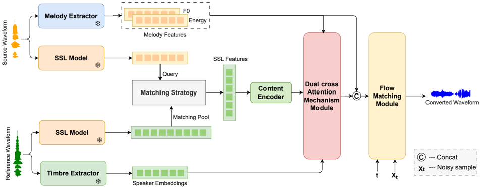 DAFMSVC framework. Snowflake represents the parameter that remains unchanged when training the framework.
