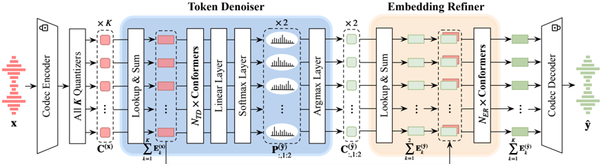 Overall structure of the proposed codec denoiser.
