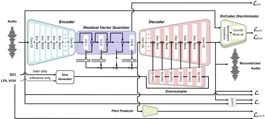 Proposed method for incorporating periodic signals based on the fundamental frequency. During training, GCI-based periodic signals are utilised, while in inference, periodic signals are generated according to the fundamental frequency.